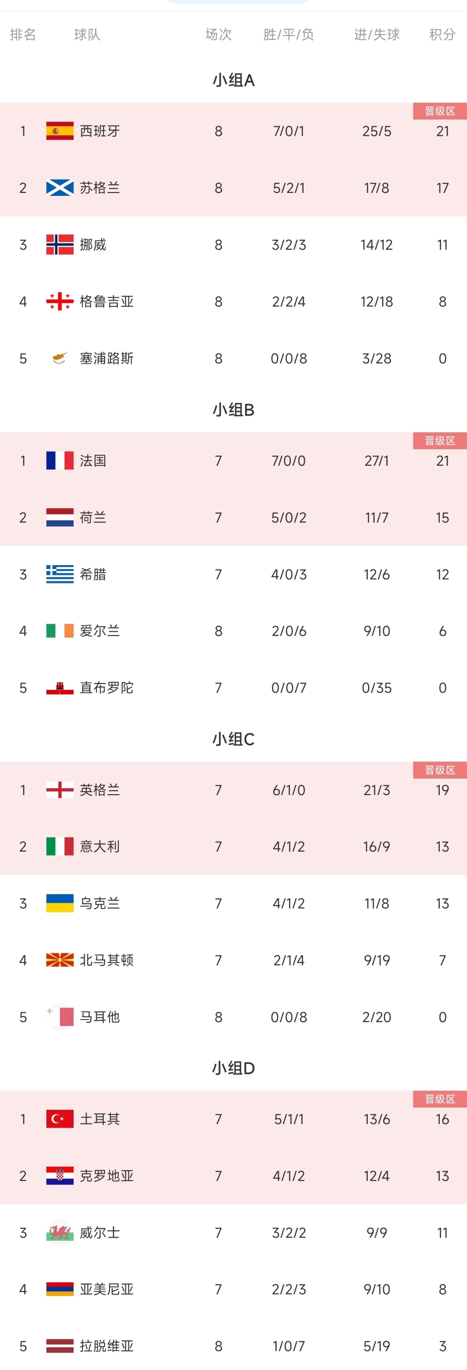 塞尔维亚国家队客场取胜，欧洲杯资格赛领先优势的简单介绍